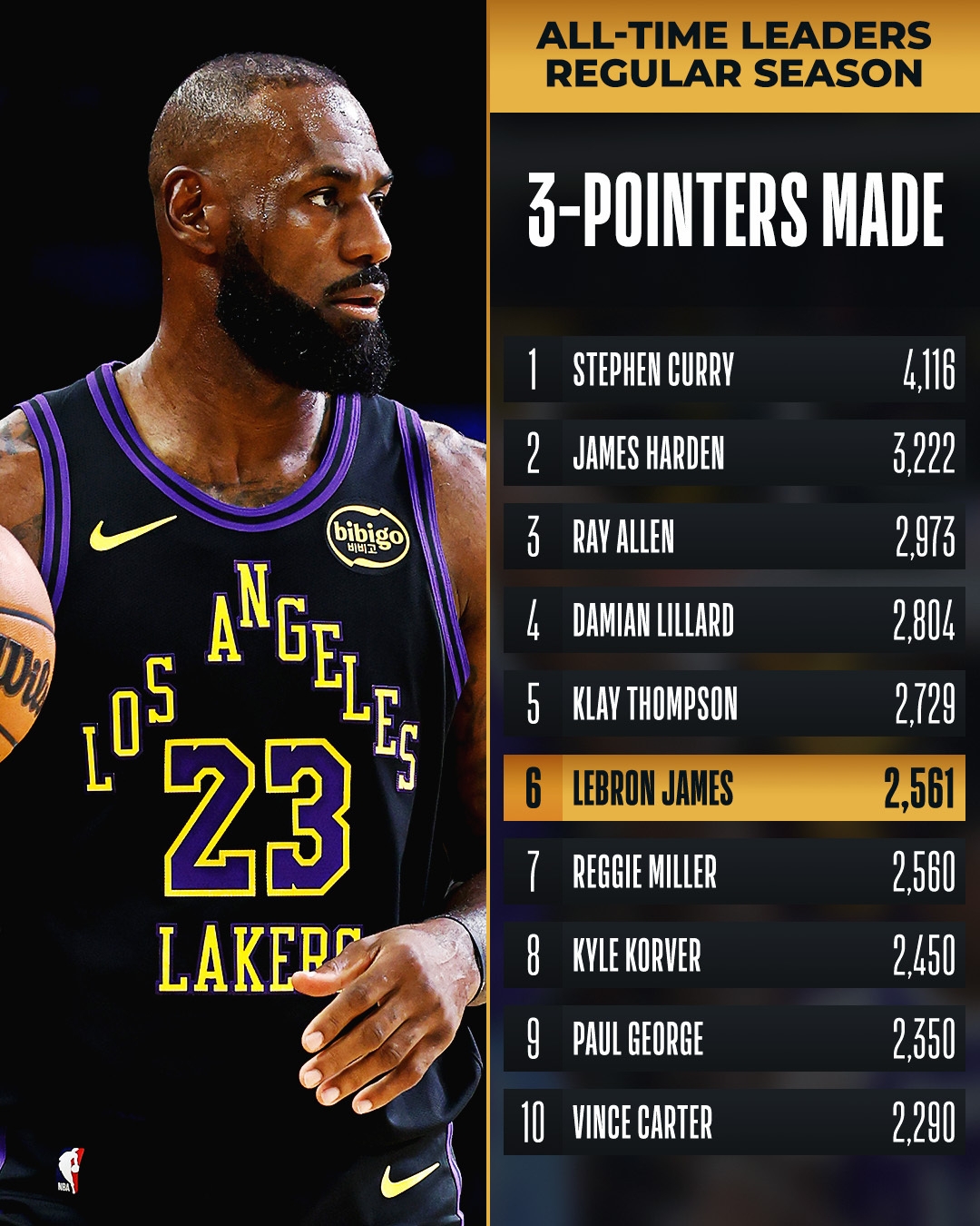 르브론 제임스는 19일(한국시간) 유타 재즈와의 홈 경기에서 통산 3점 성공 6위에 올랐다. NBA 소셜미디어