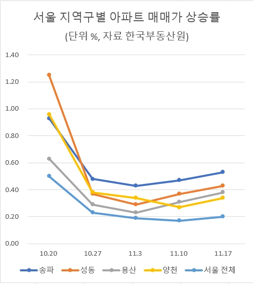 자료 한국부동산원