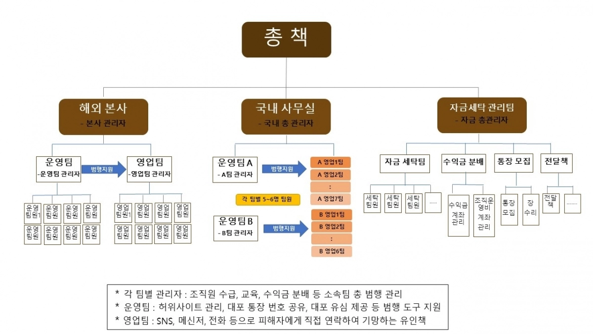 범죄 단체 조직도. 대전경찰청 제공