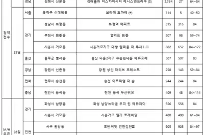 가을 분양 성수기지만 보릿고개…전국 2080가구 청약 접수, 서울 분양 16가구뿐