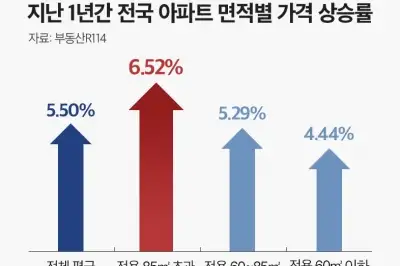 아파트는 ‘거거익선’…1년간 전용 85㎡ 초과 아파트 가장 많이 올라