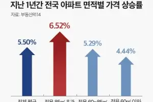 아파트는 ‘거거익선’…1년간 전용 85㎡ 초과 아파트 가장 많이 올라
