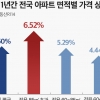 아파트는 ‘거거익선’…1년간 전용 85㎡ 초과 아파트 가장 많이 올라