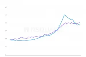 오피스는 회복하는데, 지산은 ‘바닥’...상업용 부동산 행보 양분화