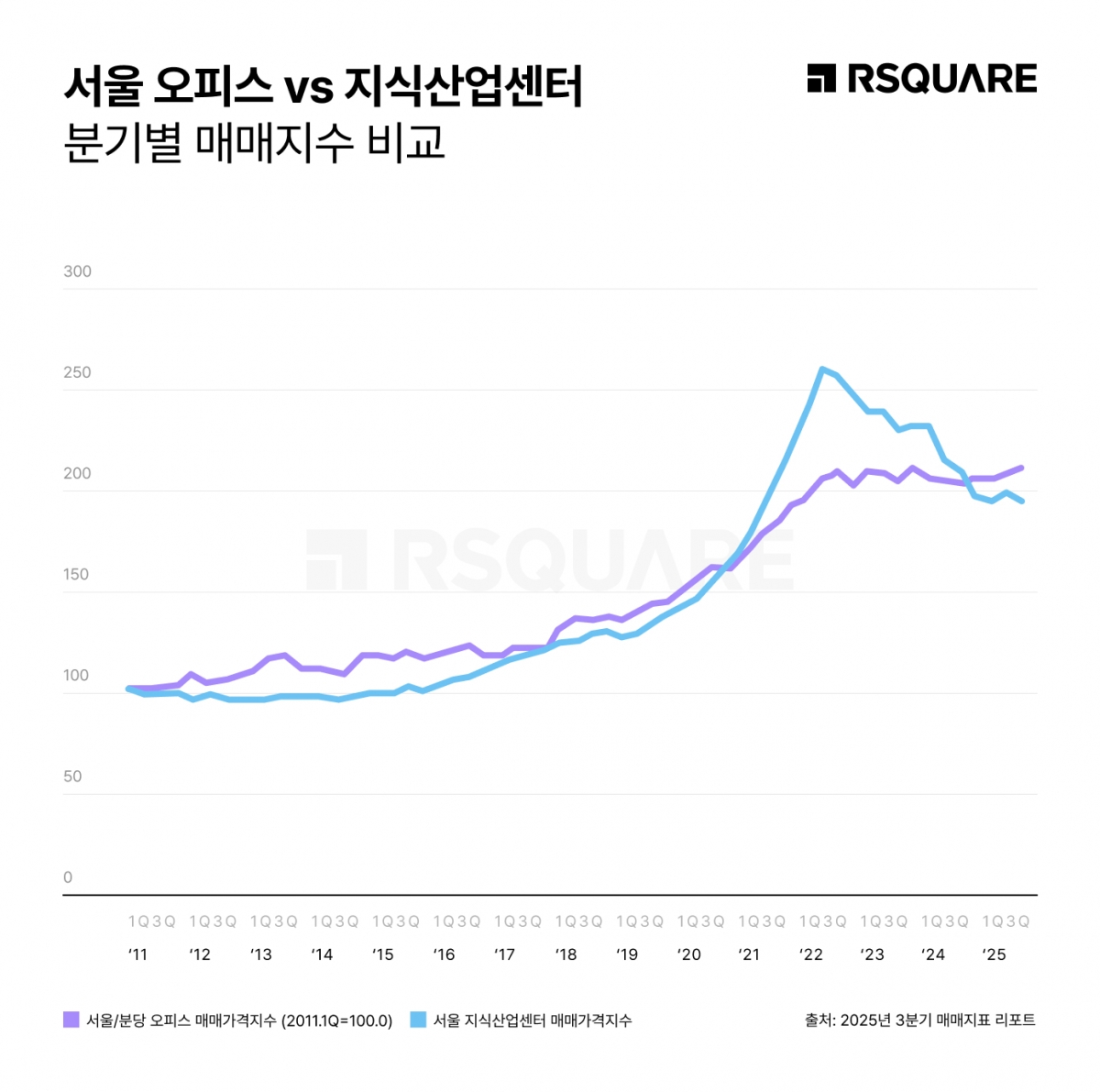 상업용 부동산 분기별 매매지수. 알스퀘어 제공