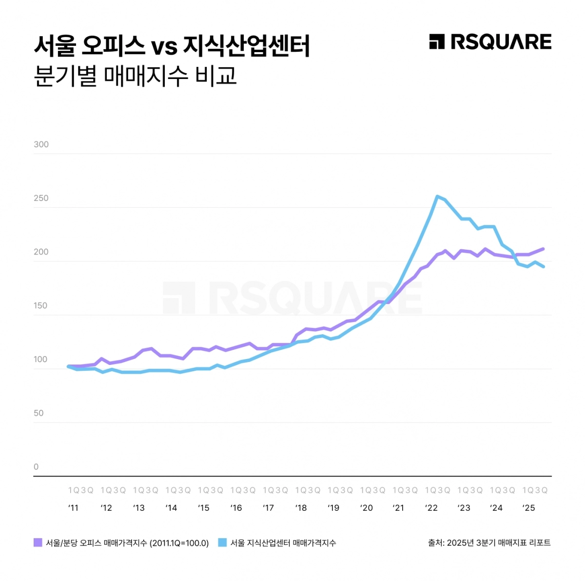 상업용 부동산 분기별 매매지수. 알스퀘어 제공