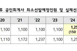 내년 공인회계사 최소선발예정인원 1150명…50명 감소