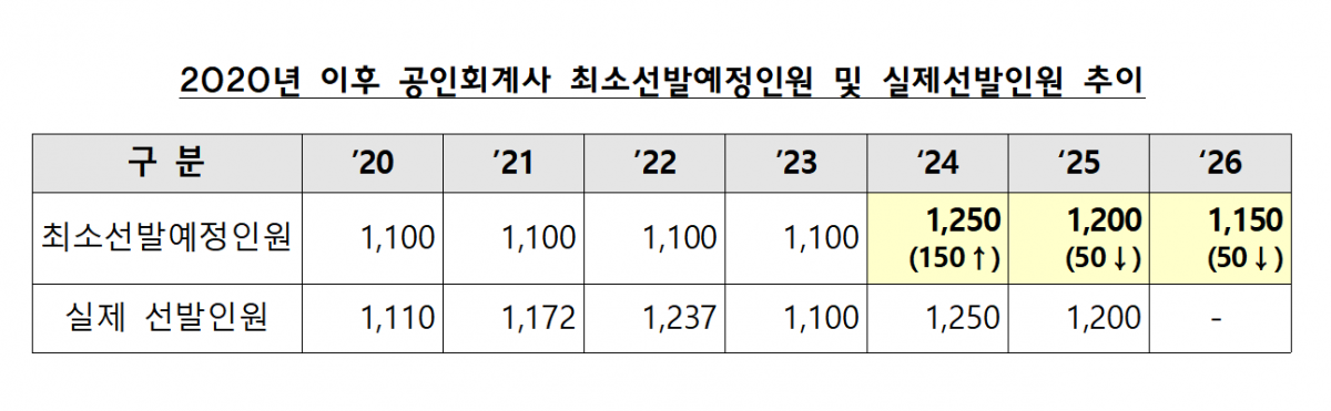 공인회계사 최소선발예정인원 추이. 금융위원회 제공