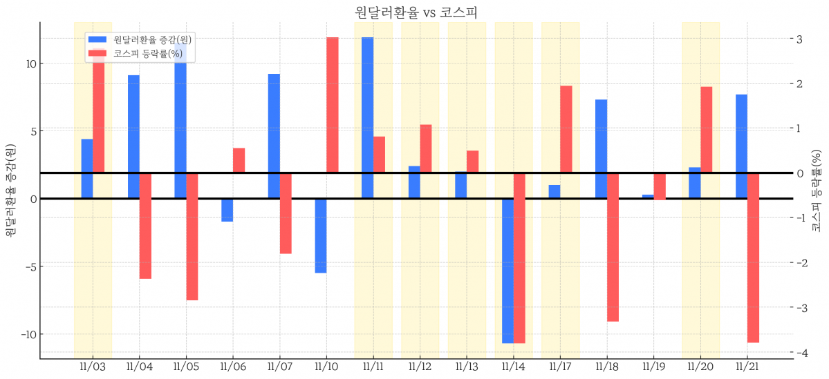원달러환율 vs 코스피