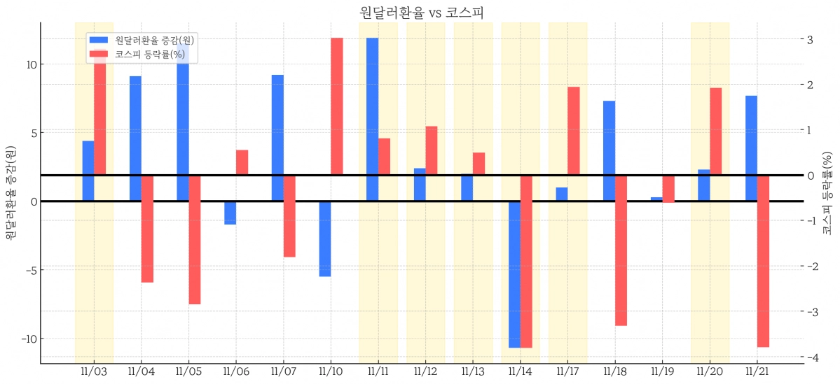 원달러환율 vs 코스피