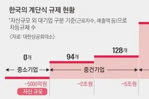 성장할수록 기업 페널티 느는 나라, 한국이 거의 유일