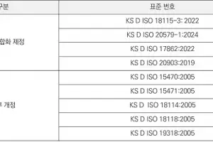 KOTITI시험연구원, TC201 표면화학분석 분야 2025년 표준 9종 최신화