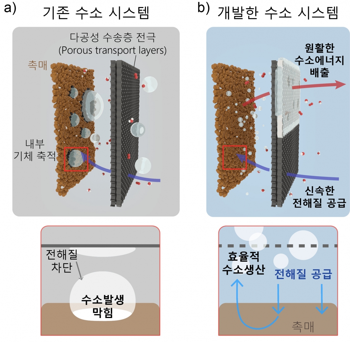 기존 수소 생산 시스템의 전극(왼쪽)과 코팅층이 적용된 전극의 구조 비교 연구그림. UNIST 제공