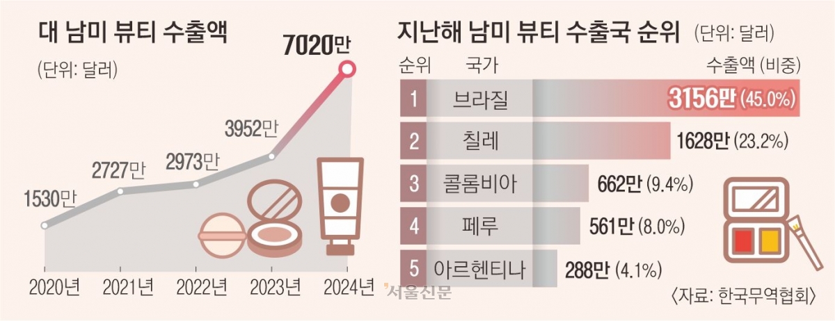 남미 뷰티 수출액