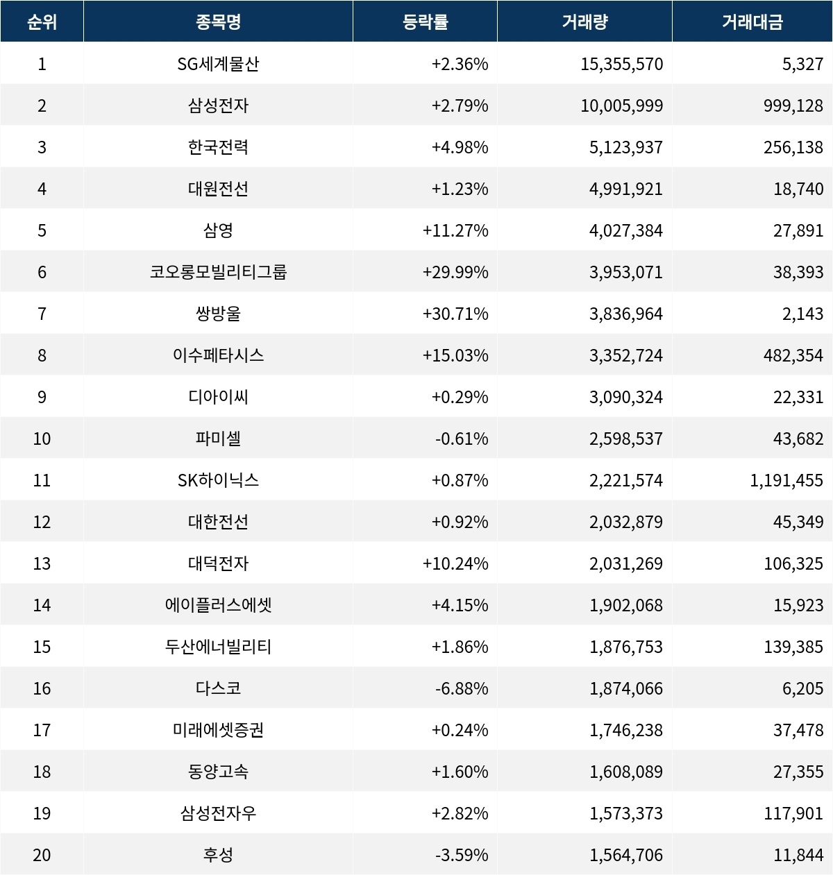 서울데이터랩]금일 코스피 거래량 1위 SG세계물산 거래대금 53억 돌파 | 서울신문
