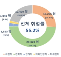 2025년 직업계고 졸업자 취업률. 교육부 제공