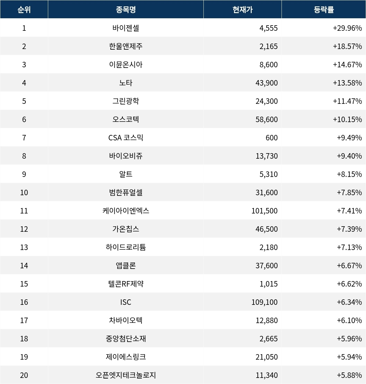 서울데이터랩]바이젠셀 29.96% 상한가…실시간 상승률 1위 | 서울신문