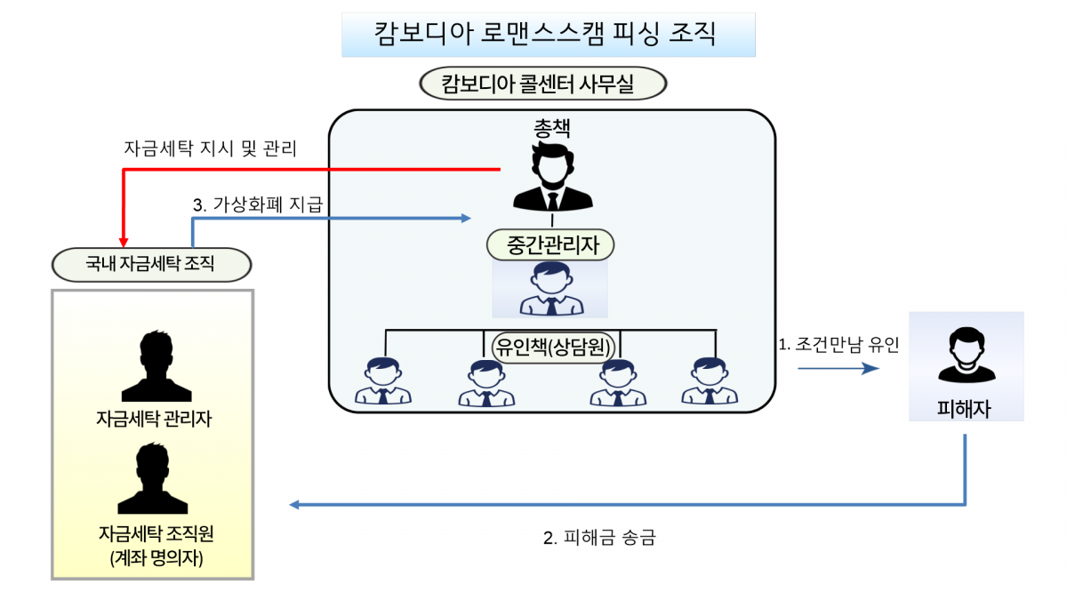 캄보디아 거점 로맨스 스캠 피싱 범죄 조직도. 대구경찰청 제공