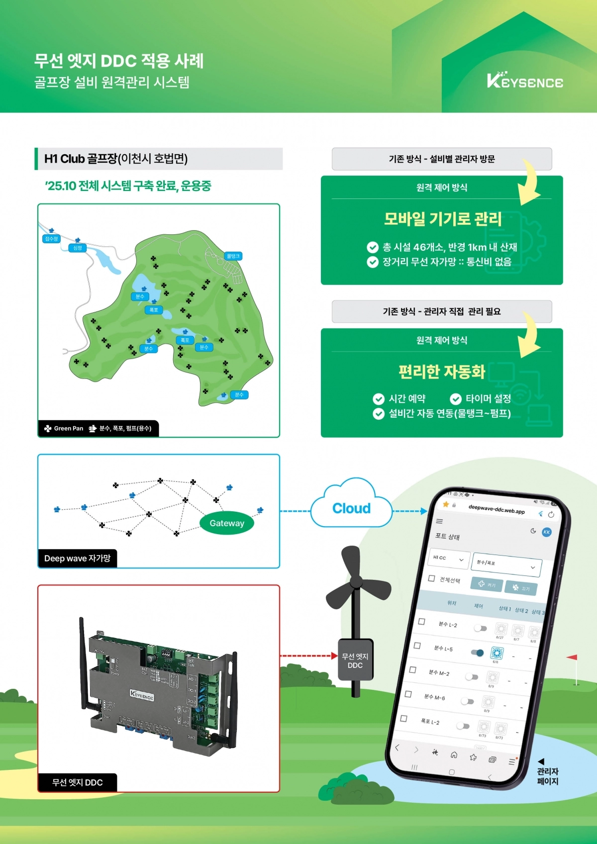 RF(무선주파수) 통신기술인 딥웨이브를 자체 개발한 ‘키센스’.