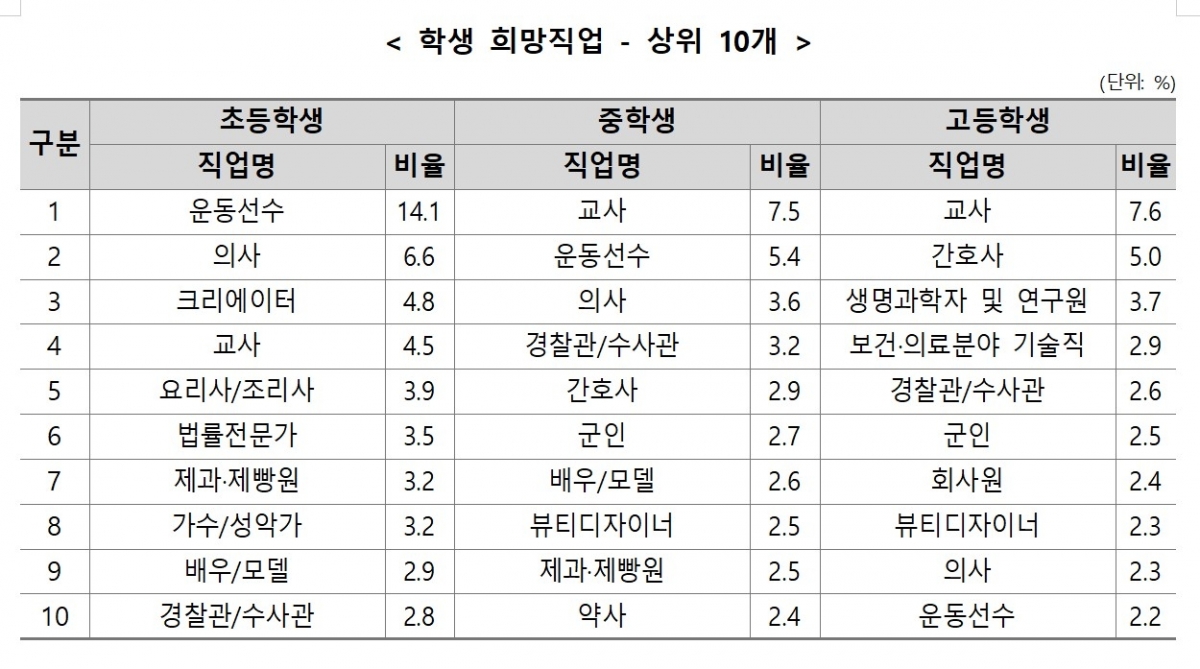 2025년 초·중등 희망 직업 조사. 교육부 제공