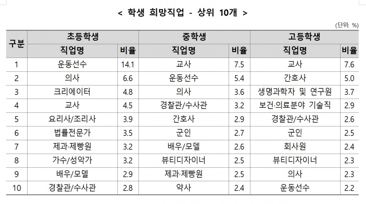 2025년 초·중등 희망 직업 조사. 교육부 제공