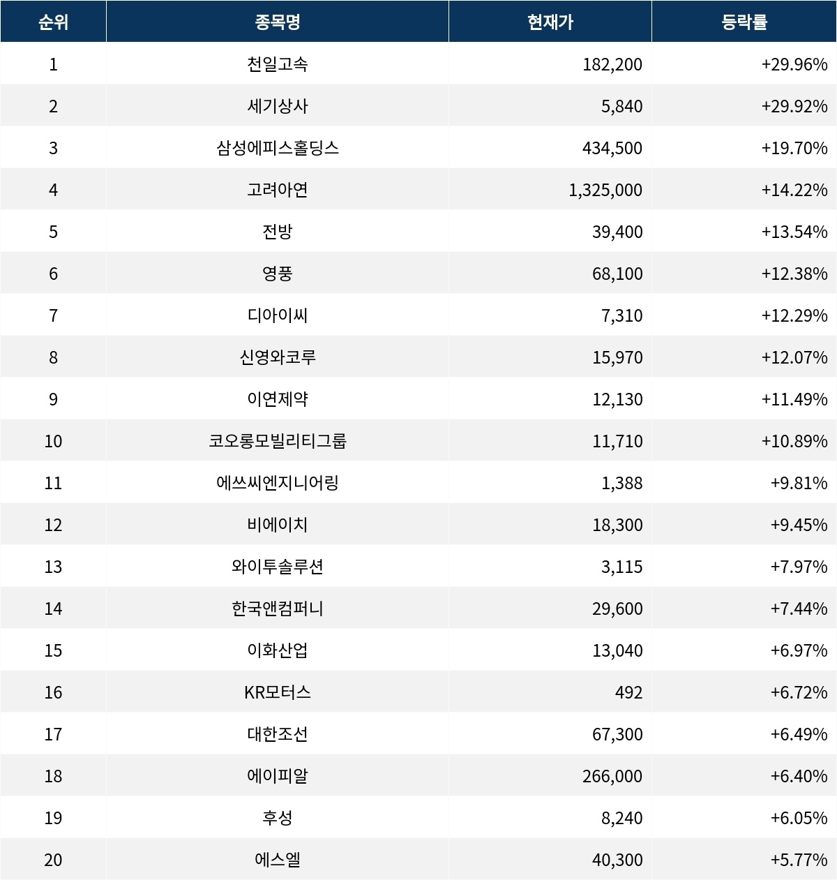 서울데이터랩]천일고속 29.96% 상한가 금일 증시 상승률 1위로 마감 | 서울신문