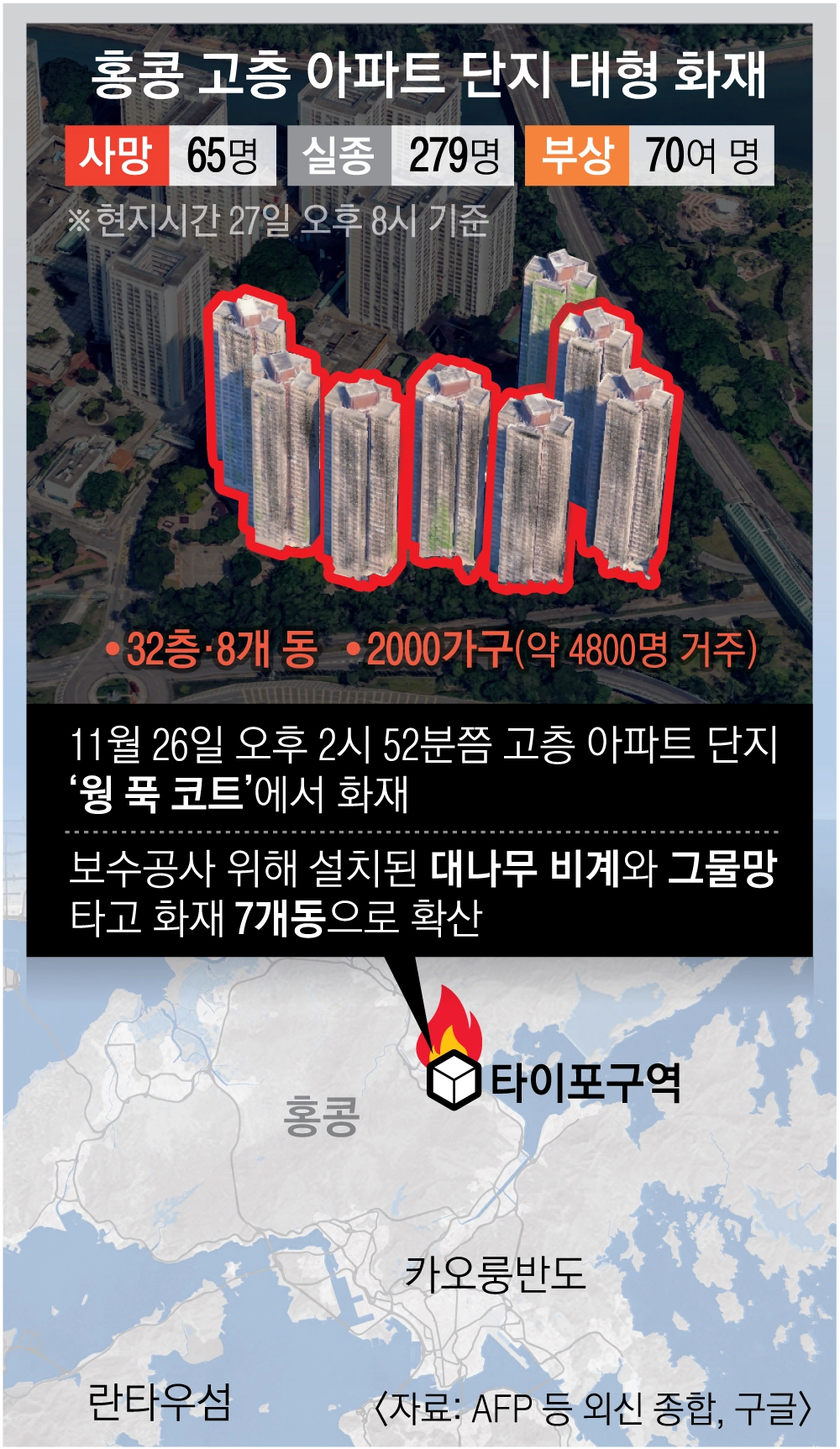 65명 사망·279명 실종… 닭장 구조·대나무 자재가 화 키웠다 | 서울신문