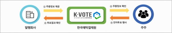 전자투표서비스 흐름도