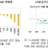 한은 “가계부채 누증, 연간 소비 0.4%p씩 깎는다”