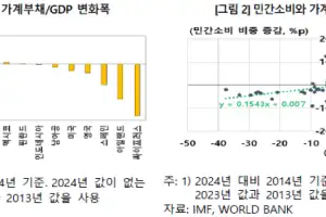 한은 “가계부채 누증, 연간 소비 0.4%p씩 깎는다”