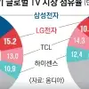 삼성·LG, 中 추격에도 3분기 글로벌 TV 매출 나란히 선두