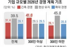 국내 기업 10곳 중 4곳 “내년 경영 기조 현상 유지”
