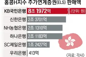 ELS 2조 과징금 사전 통보…은행권 자본 건전성 빨간불