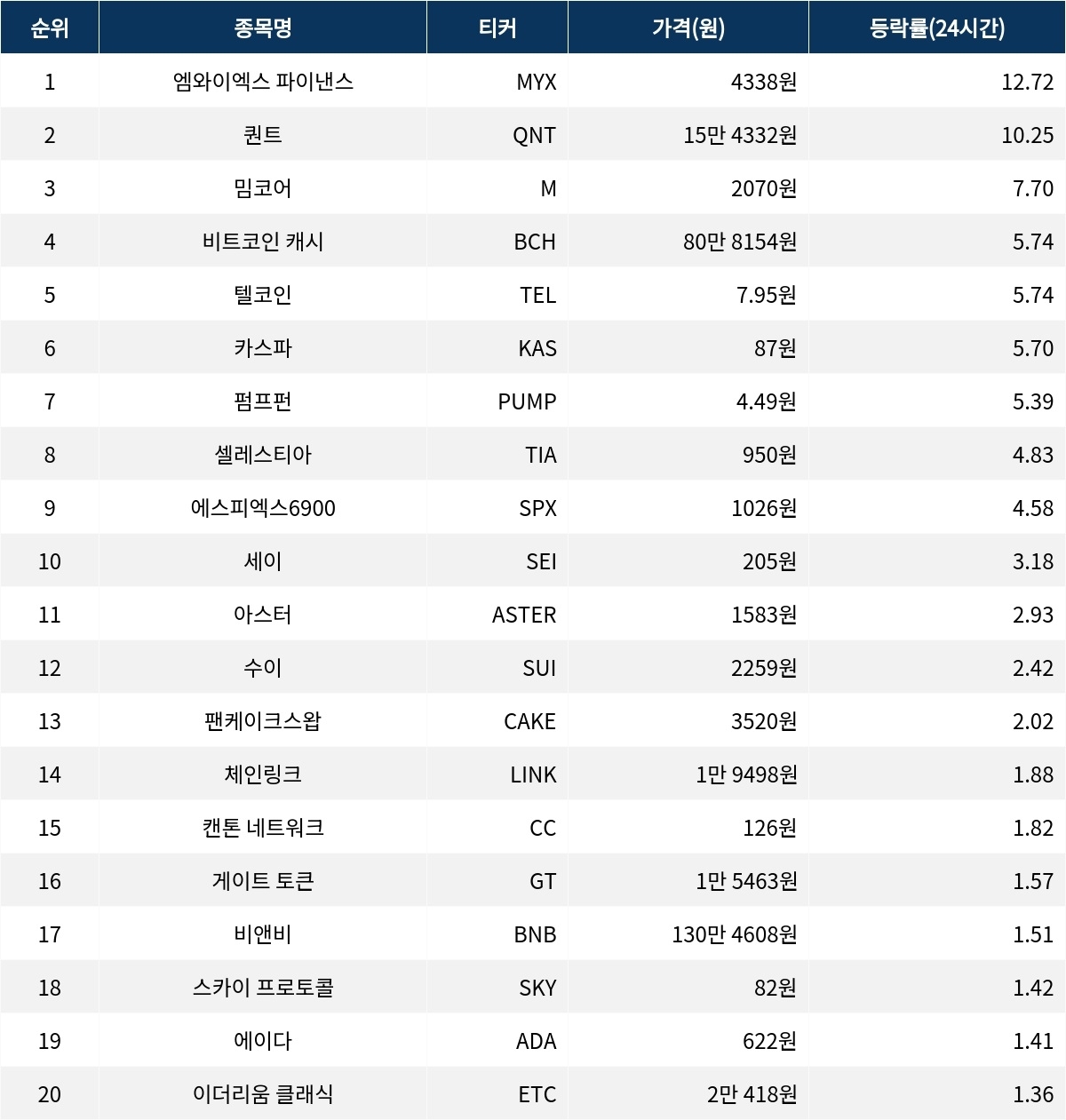 서울데이터랩]엠와이엑스 파이낸스·퀀트·밈코어, 24시간 상승률 상위 | 서울신문