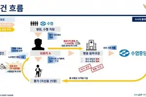 장해 진단서 위조…재해 선원 보험료 23억 타낸 브로커 구속 송치