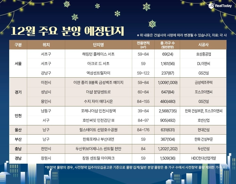 12월 주요 분양 예정단지. 리얼투데이 제공