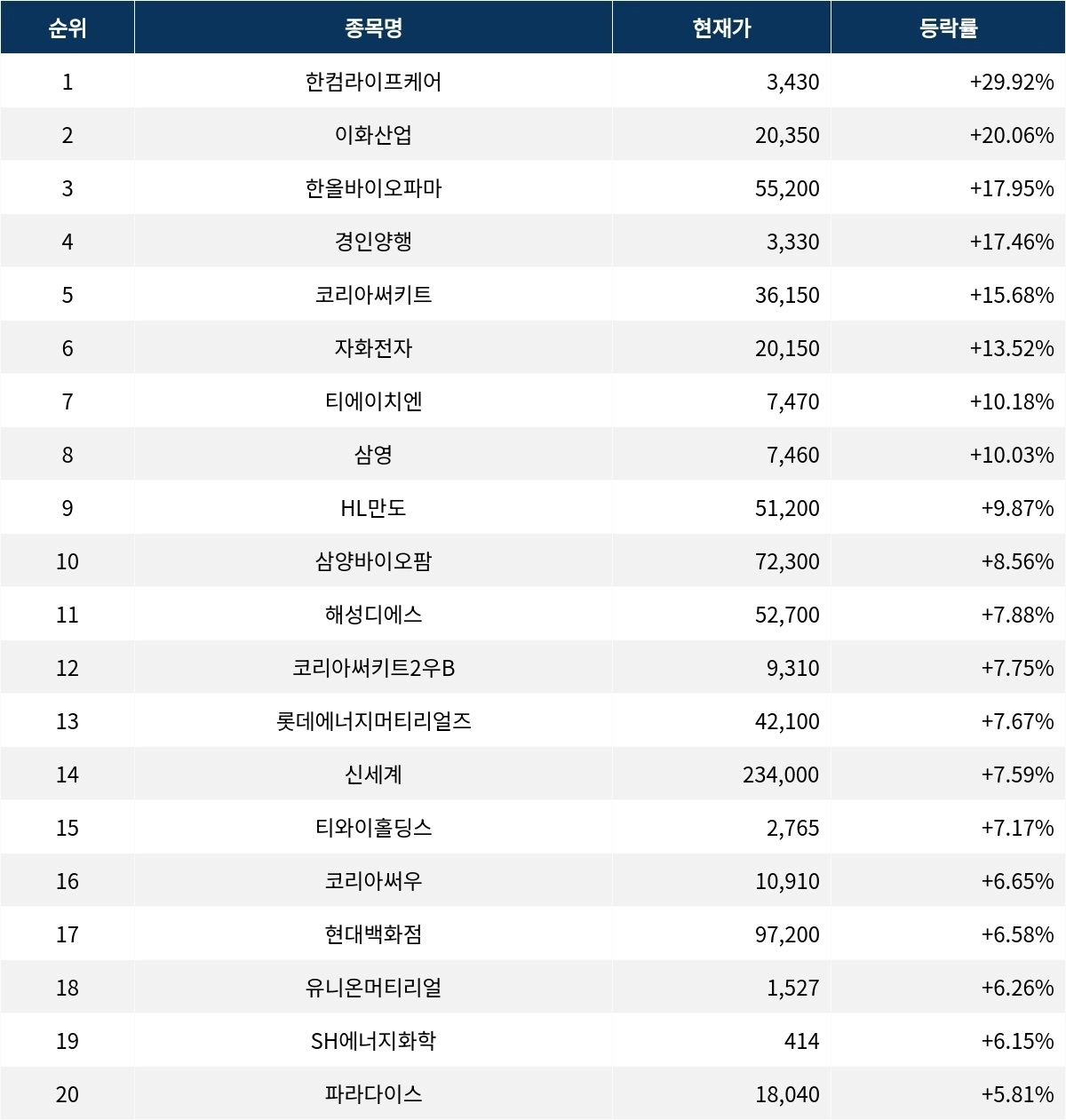 서울데이터랩]한컴라이프케어 29.92% 상한가 금일 증시 상승률 1위로 마감