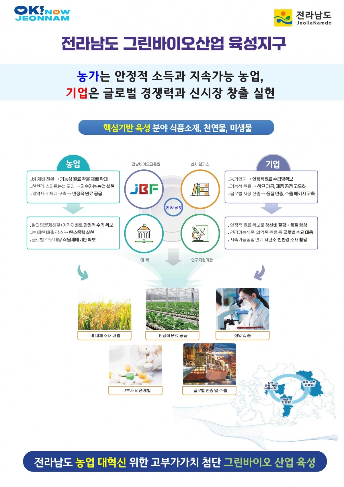 그린바이오산업 육성지구 사업 모형.