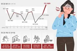 침 삼킬 때마다 찌리릿… 목감기 아닌 감염병이라고?