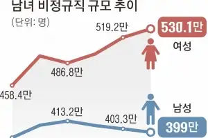 여성 비정규직 530만명… 남성보다 131만명 더 많아