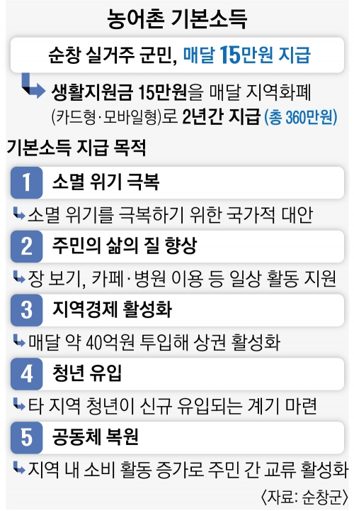 농어촌 기본소득. 순창군 제공