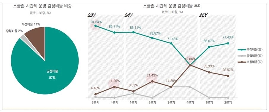 스쿨존 시간제 운영 감성비율 비중
