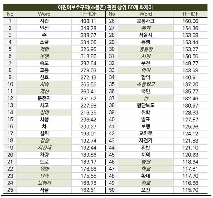 스쿨존 관련 상위 50개 화제어