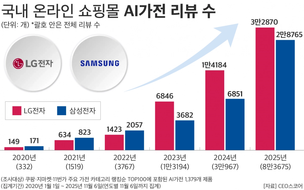 국내 온라인 쇼핑몰 AI가전 리뷰 수