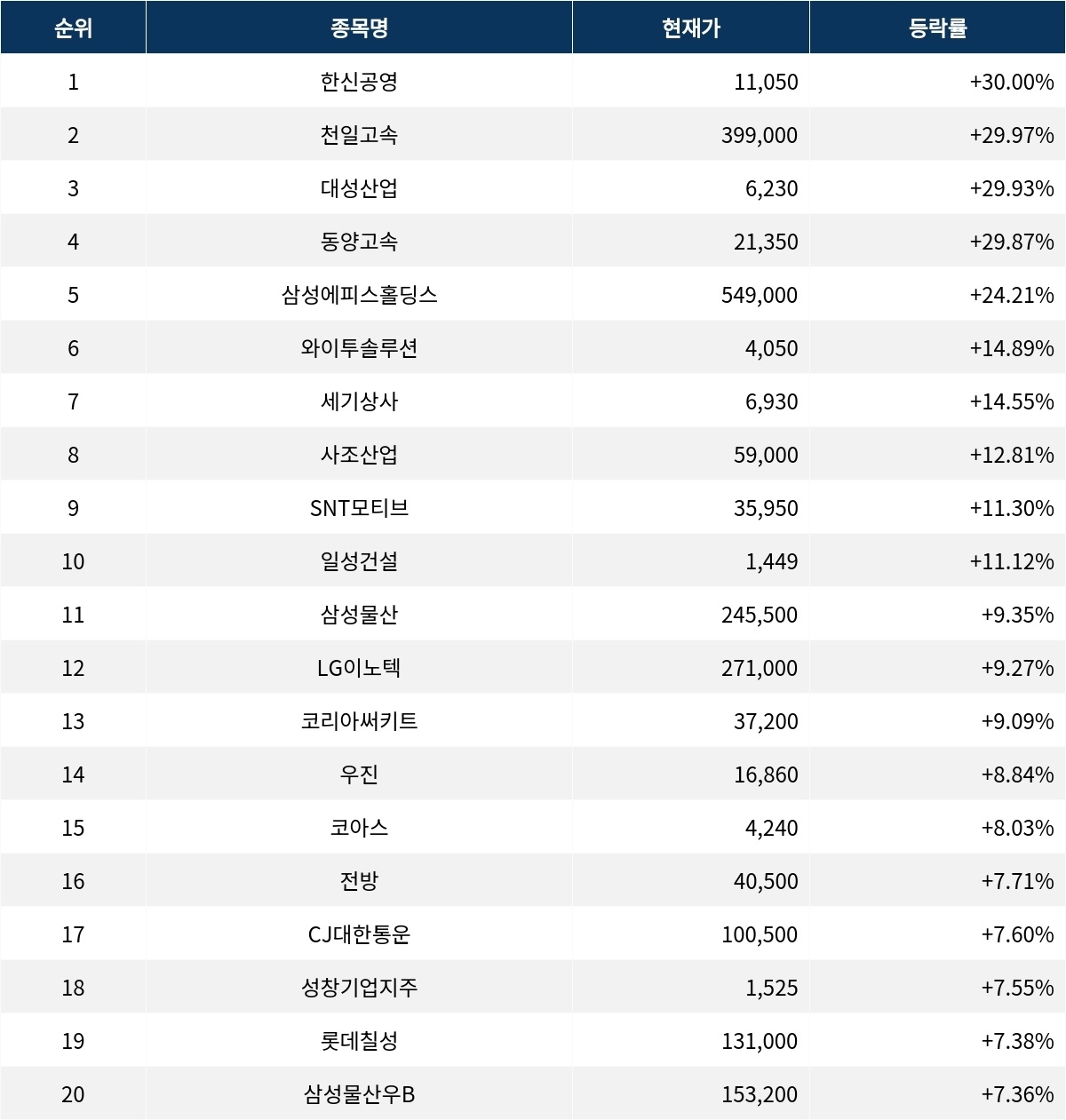서울데이터랩]한신공영 30.00% 상한가…금일 증시 상승률 1위로 마감 | 서울신문