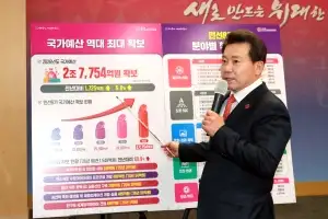 울산시, 내년 국가 예산 2조 7754억원 확보… ‘역대 최대’