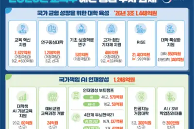 ‘서울대 10개 만들기’ 8855억원 투입…AI 인재양성에도 3300억 붓는다