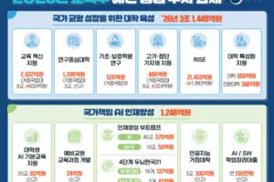 ‘서울대 10개 만들기’ 8855억원 투입…AI 인재양성에도 3300억 붓는다
