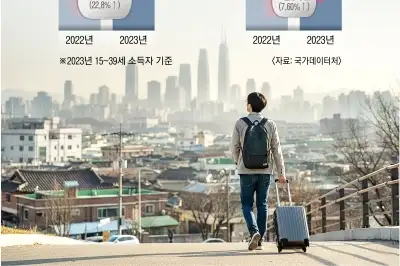 이러니 수도권 몰리지… 고향 떠난 청년, 연봉 557만원 늘었다