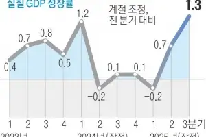 3분기 성장률 1.3%… 45개월 만에 최고치
